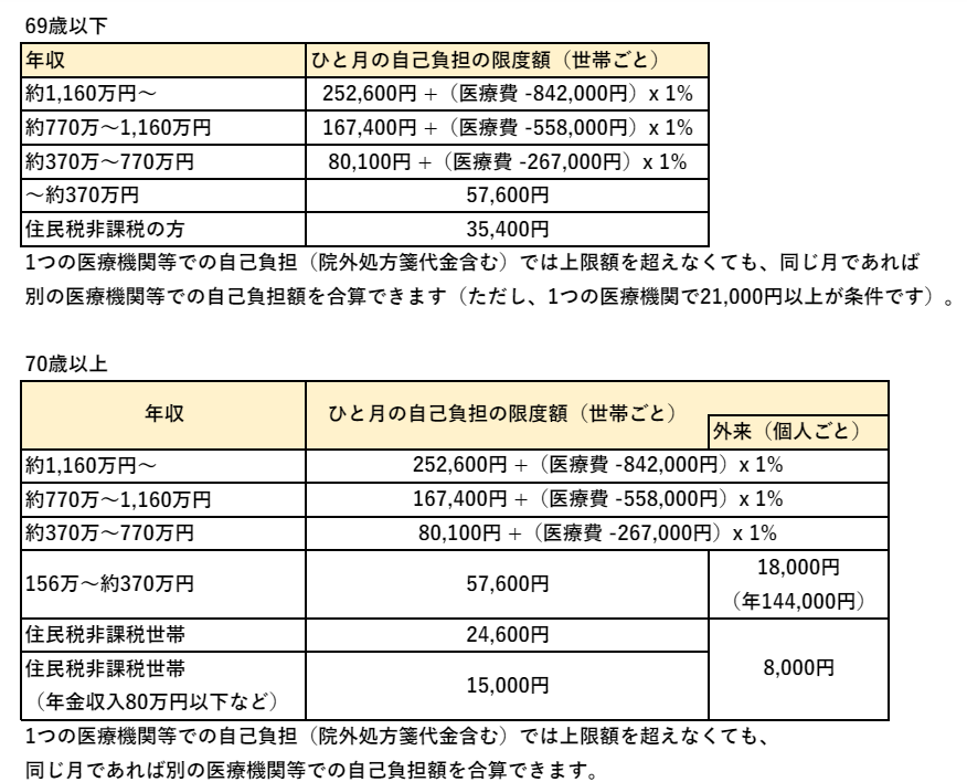 高額療養費制度による自己負担の限度額