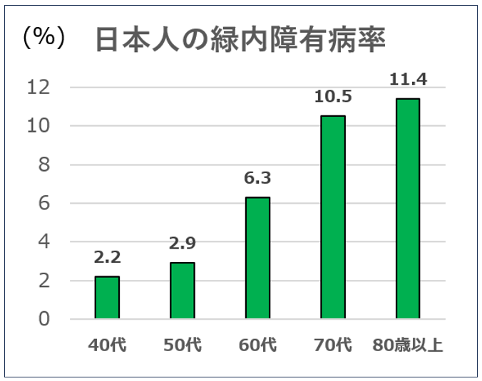 日本人の緑内障有病率